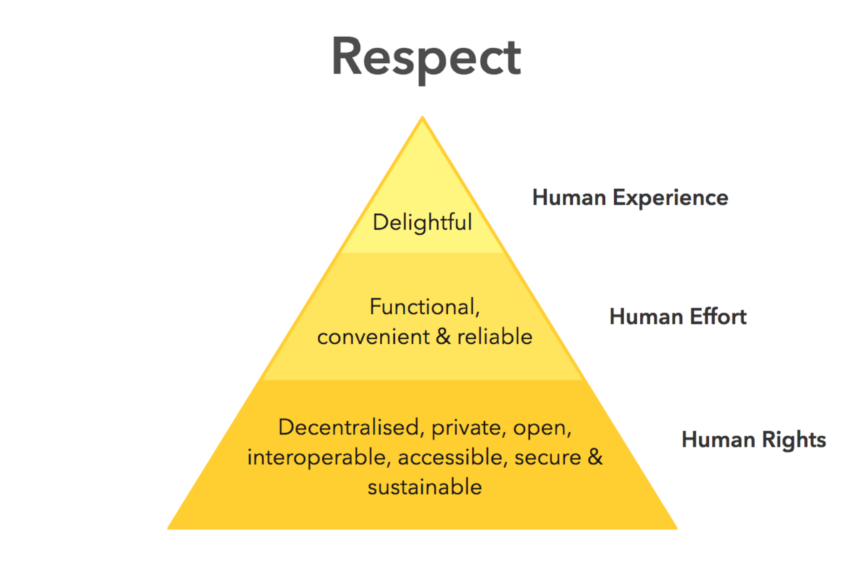 Diagram showing a Hierarchy of ethical needs from human rights to human experience